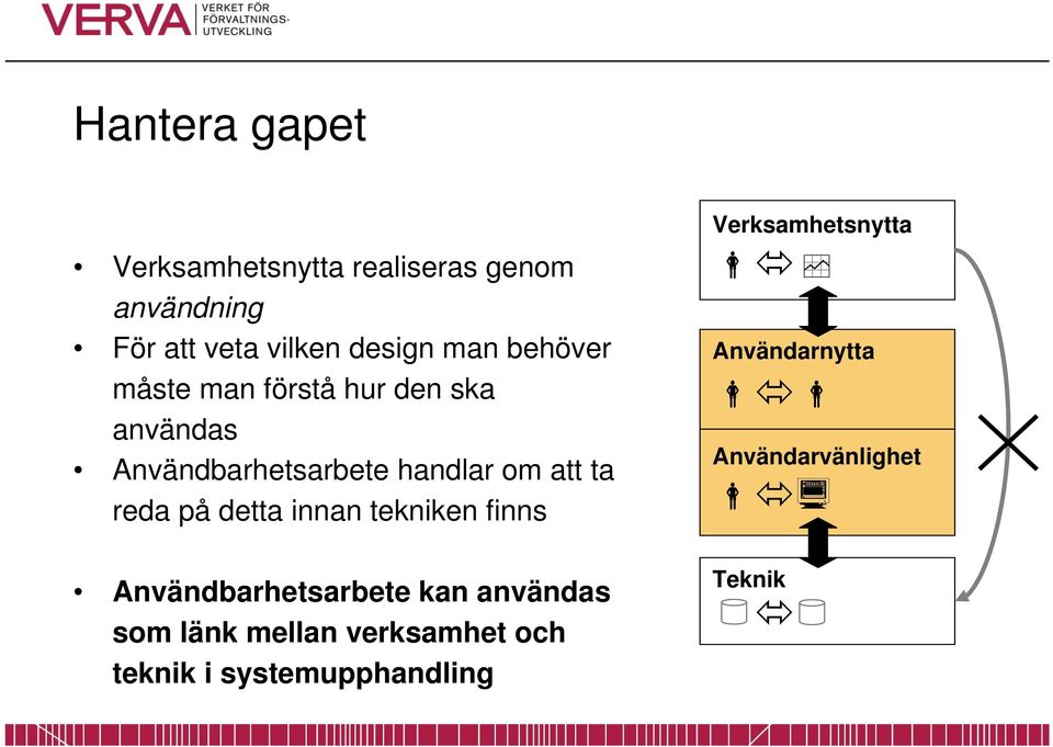 reda på detta innan tekniken finns Användbarhetsarbete kan användas som länk mellan