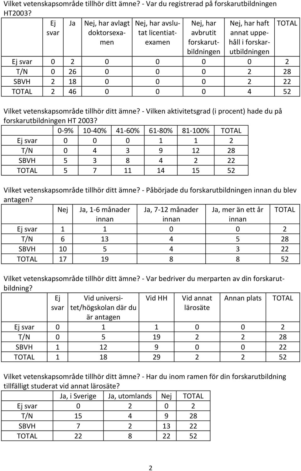 26 0 0 0 2 28 SBVH 2 18 0 0 0 2 22 TOTAL 2 46 0 0 0 4 52 Vilket vetenskapsområde tillhör ditt ämne? - Vilken aktivitets (i procent) hade du på forskarutbildningen HT 2003?