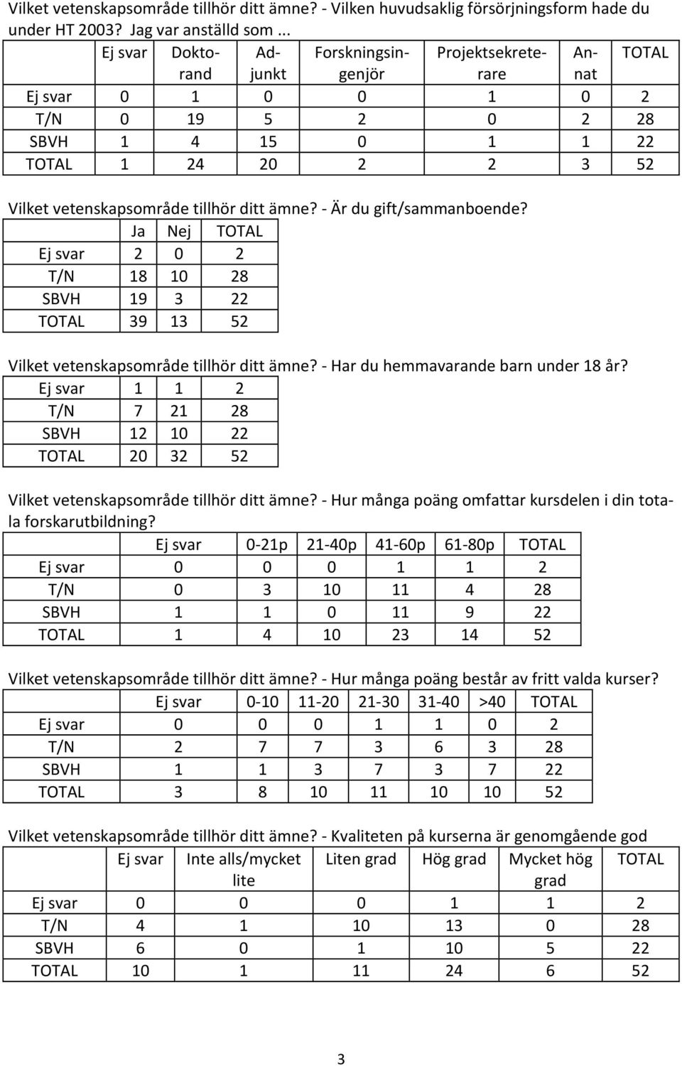 ditt ämne? - Är du gift/sammanboende? Ja Nej TOTAL Ej svar 2 0 2 T/N 18 10 28 SBVH 19 3 22 TOTAL 39 13 52 Vilket vetenskapsområde tillhör ditt ämne? - Har du hemmavarande barn under 18 år?