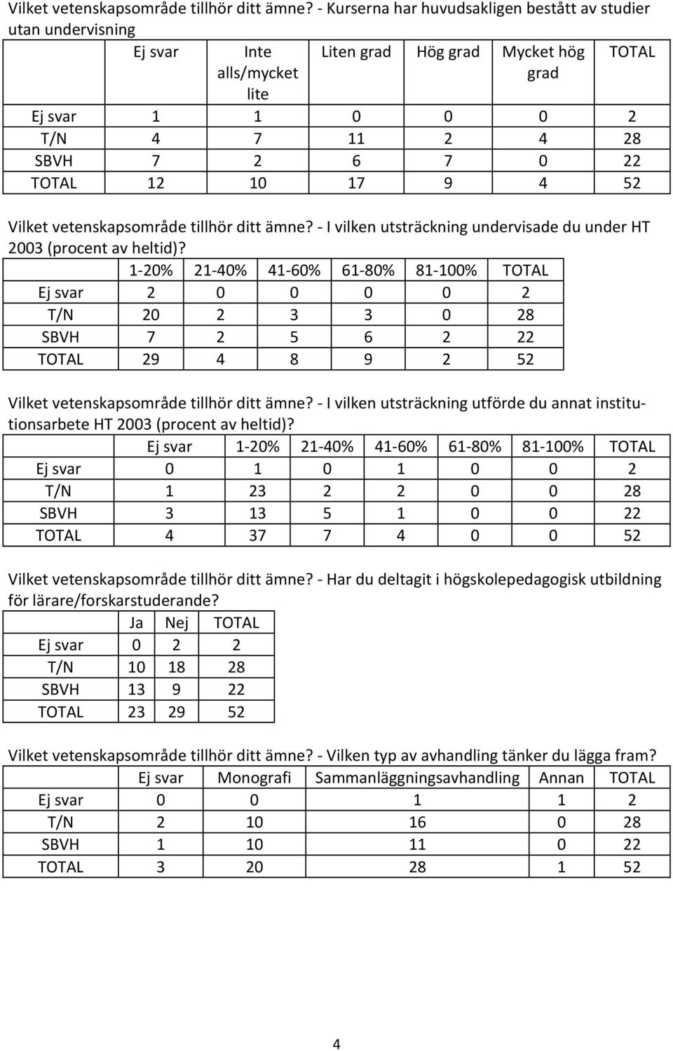 I vilken utsträckning undervisade du under HT 2003 (procent av heltid)?