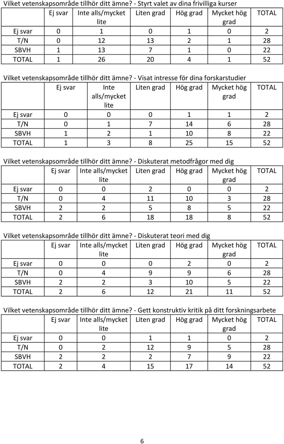 forskarstudier Ej svar Inte Liten Hög Mycket hög TOTAL alls/mycket Ej svar 0 0 0 1 1 2 T/N 0 1 7 14 6 28 SBVH 1 2 1 10 8 22 TOTAL 1 3 8 25 15 52  - Diskuterat metodfrågor med dig Ej svar Inte