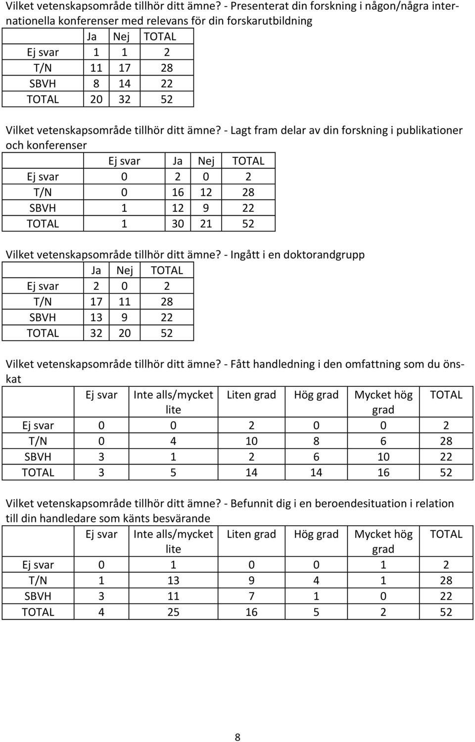 din forskning i publikationer och konferenser Ej svar Ja Nej TOTAL Ej svar 0 2 0 2 T/N 0 16 12 28 SBVH 1 12 9 22 TOTAL 1 30 21 52  - Ingått i en doktorandgrupp Ja Nej TOTAL Ej svar 2 0 2 T/N 17 11 28