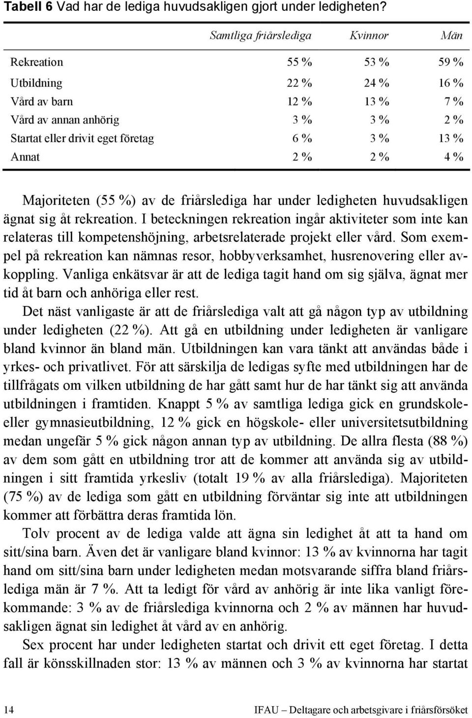 2 % 2 % 4 % Majoriteten (55 %) av de friårslediga har under ledigheten huvudsakligen ägnat sig åt rekreation.