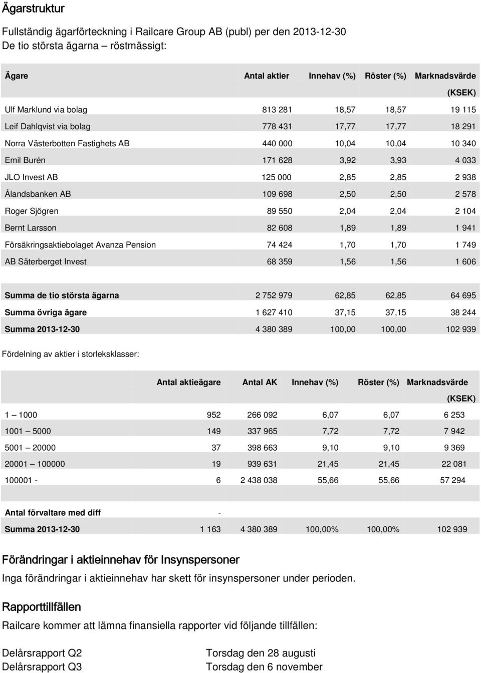 125 000 2,85 2,85 2 938 Ålandsbanken AB 109 698 2,50 2,50 2 578 Roger Sjögren 89 550 2,04 2,04 2 104 Bernt Larsson 82 608 1,89 1,89 1 941 Försäkringsaktiebolaget Avanza Pension 74 424 1,70 1,70 1 749