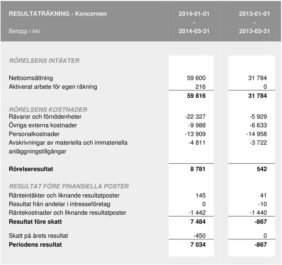 och immateriella -4 811-3 722 anläggningstillgångar Rörelseresultat 8 781 542 RESULTAT FÖRE FINANSIELLA POSTER Ränteintäkter och liknande resultatposter 145 41 Resultat från