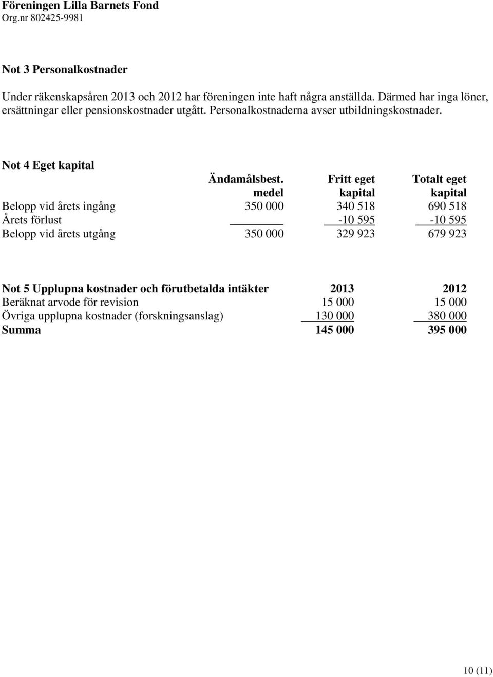 Fritt eget Totalt eget medel kapital kapital Belopp vid årets ingång 350 000 340 518 690 518 Årets förlust -10 595-10 595 Belopp vid årets utgång 350 000