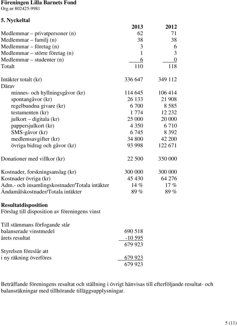 (kr) 25 000 20 000 pappersjulkort (kr) 4 350 6 710 SMS-gåvor (kr) 6 745 8 392 medlemsavgifter (kr) 34 800 42 200 övriga bidrag och gåvor (kr) 93 998 122 671 Donationer med villkor (kr) 22 500 350 000