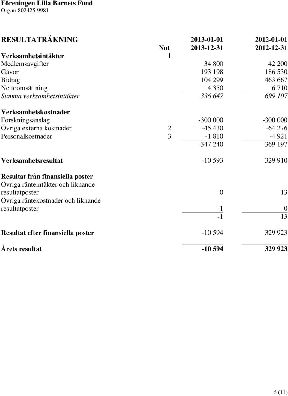 276 Personalkostnader 3-1 810-4 921-347 240-369 197 Verksamhetsresultat -10 593 329 910 Resultat från finansiella poster Övriga ränteintäkter och liknande