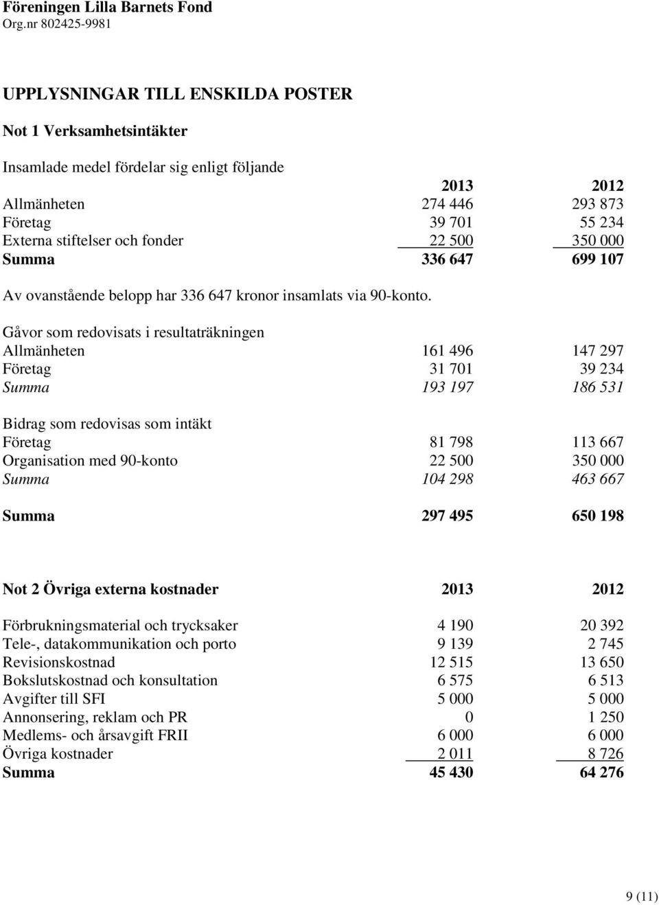 Gåvor som redovisats i resultaträkningen Allmänheten 161 496 147 297 Företag 31 701 39 234 Summa 193 197 186 531 Bidrag som redovisas som intäkt Företag 81 798 113 667 Organisation med 90-konto 22