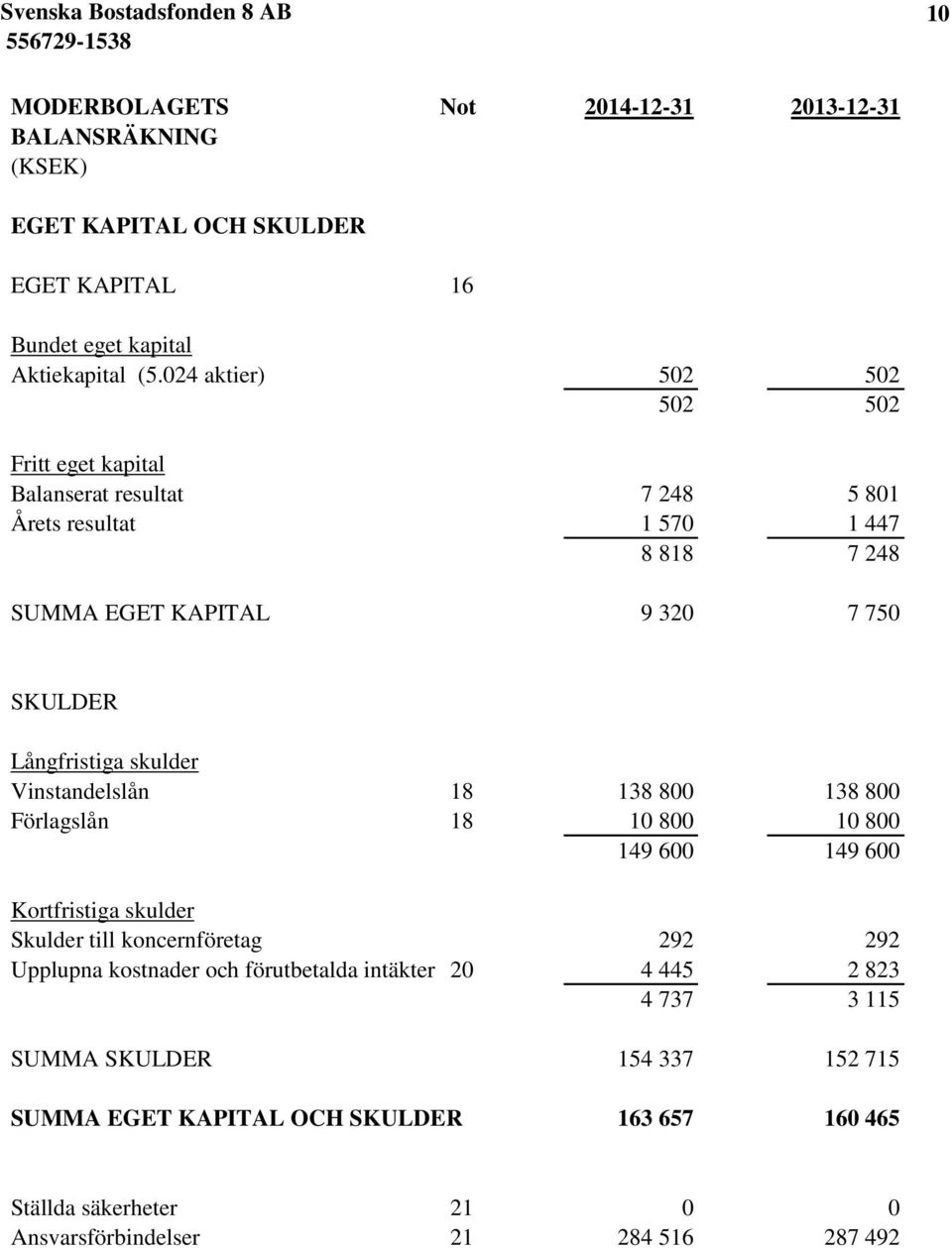 Långfristiga skulder Vinstandelslån 18 138 800 138 800 Förlagslån 18 10 800 10 800 149 600 149 600 Kortfristiga skulder Skulder till koncernföretag 292 292 Upplupna