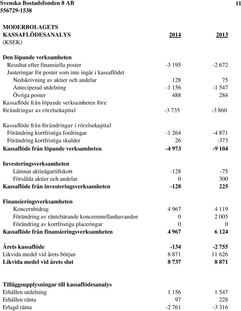 rörelsekapital Förändring kortfristiga fordringar -1 264-4 871 Förändring kortfristiga skulder 26-373 Kassaflöde från löpande verksamheten -4 973-9 104 Investeringsverksamheten Lämnat