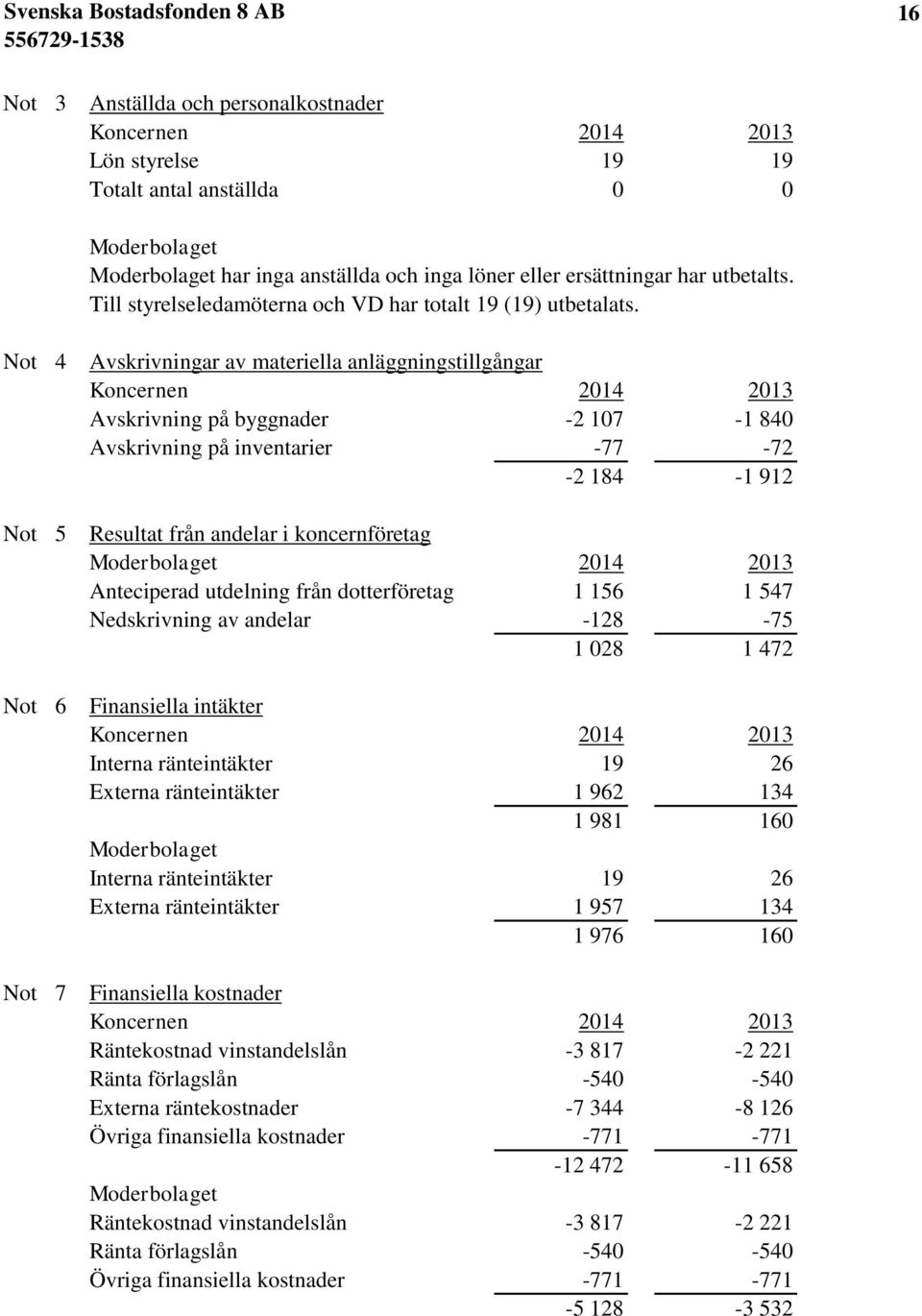 4 Avskrivningar av materiella anläggningstillgångar Koncernen 2014 2013 Avskrivning på byggnader -2 107-1 840 Avskrivning på inventarier -77-72 -2 184-1 912 5 Resultat från andelar i koncernföretag