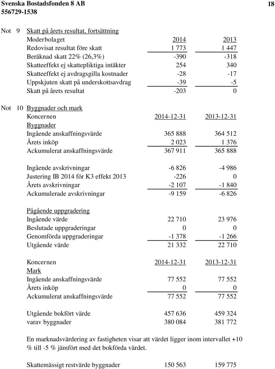 anskaffningsvärde 365 888 364 512 Årets inköp 2 023 1 376 Ackumulerat anskaffningsvärde 367 911 365 888 Ingående avskrivningar -6 826-4 986 Justering IB 2014 för K3 effekt 2013-226 0 Årets