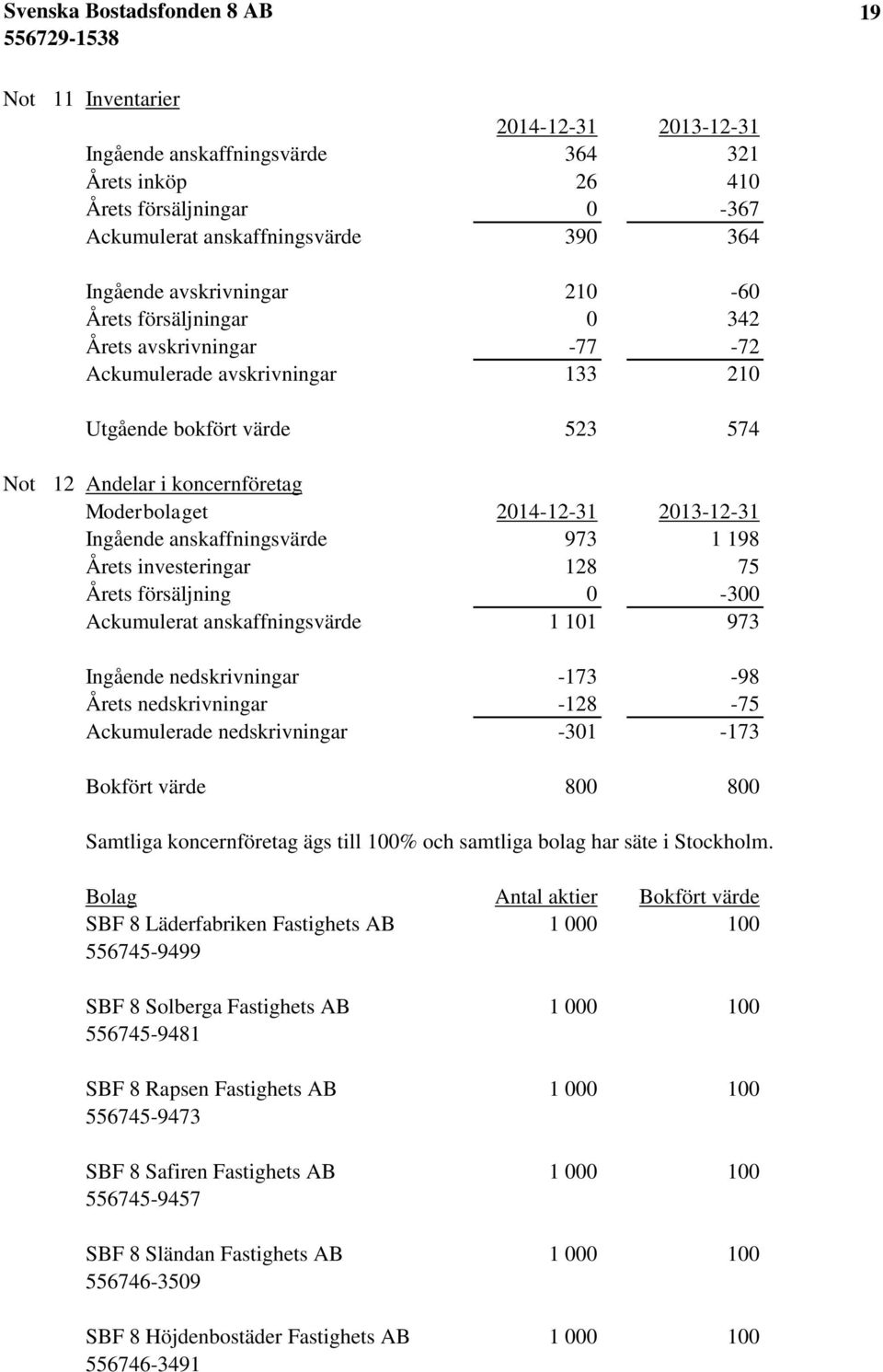 anskaffningsvärde 973 1 198 Årets investeringar 128 75 Årets försäljning 0-300 Ackumulerat anskaffningsvärde 1 101 973 Ingående nedskrivningar -173-98 Årets nedskrivningar -128-75 Ackumulerade