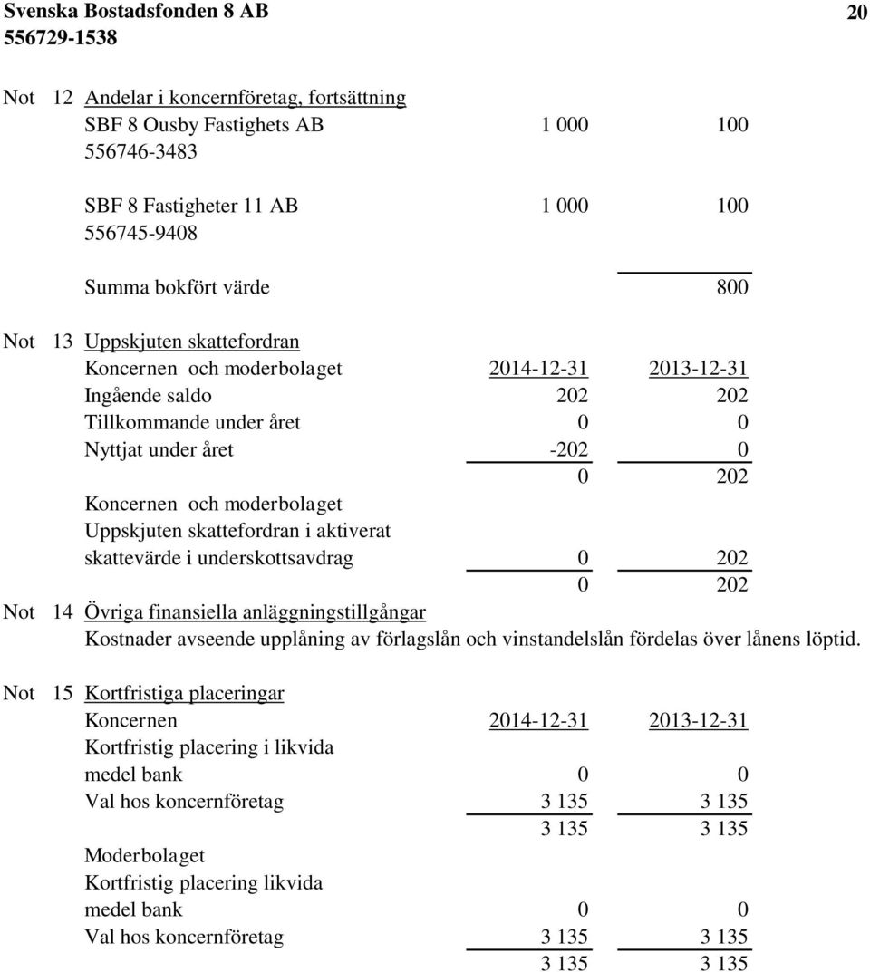 skattevärde i underskottsavdrag 0 202 0 202 14 Övriga finansiella anläggningstillgångar Kostnader avseende upplåning av förlagslån och vinstandelslån fördelas över lånens löptid.