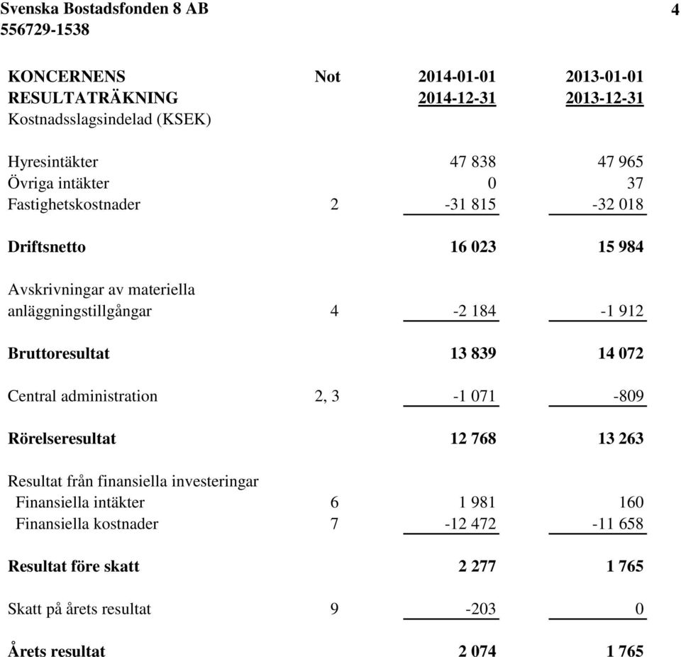 Bruttoresultat 13 839 14 072 Central administration 2, 3-1 071-809 Rörelseresultat 12 768 13 263 Resultat från finansiella investeringar