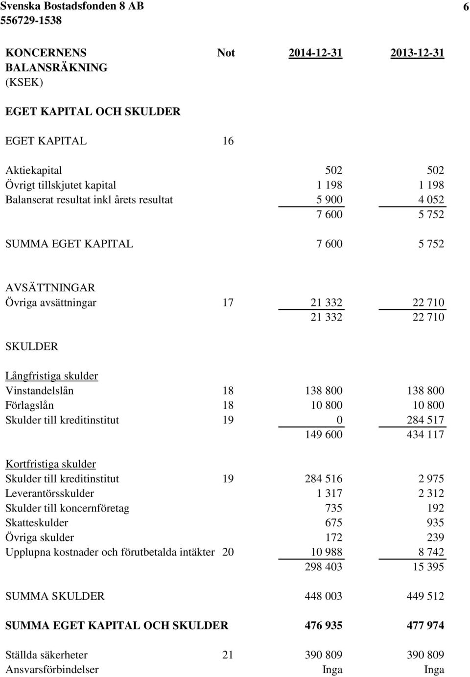 800 10 800 Skulder till kreditinstitut 19 0 284 517 149 600 434 117 Kortfristiga skulder Skulder till kreditinstitut 19 284 516 2 975 Leverantörsskulder 1 317 2 312 Skulder till koncernföretag 735