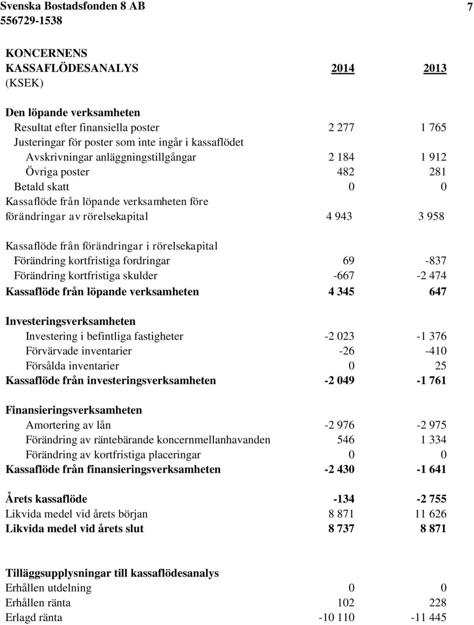 rörelsekapital Förändring kortfristiga fordringar 69-837 Förändring kortfristiga skulder -667-2 474 Kassaflöde från löpande verksamheten 4 345 647 Investeringsverksamheten Investering i befintliga