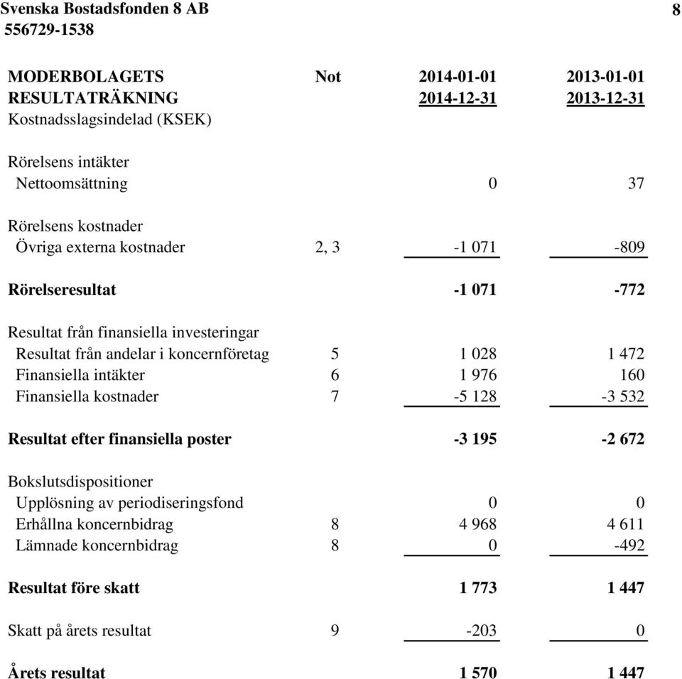 Finansiella intäkter 6 1 976 160 Finansiella kostnader 7-5 128-3 532 Resultat efter finansiella poster -3 195-2 672 Bokslutsdispositioner Upplösning av