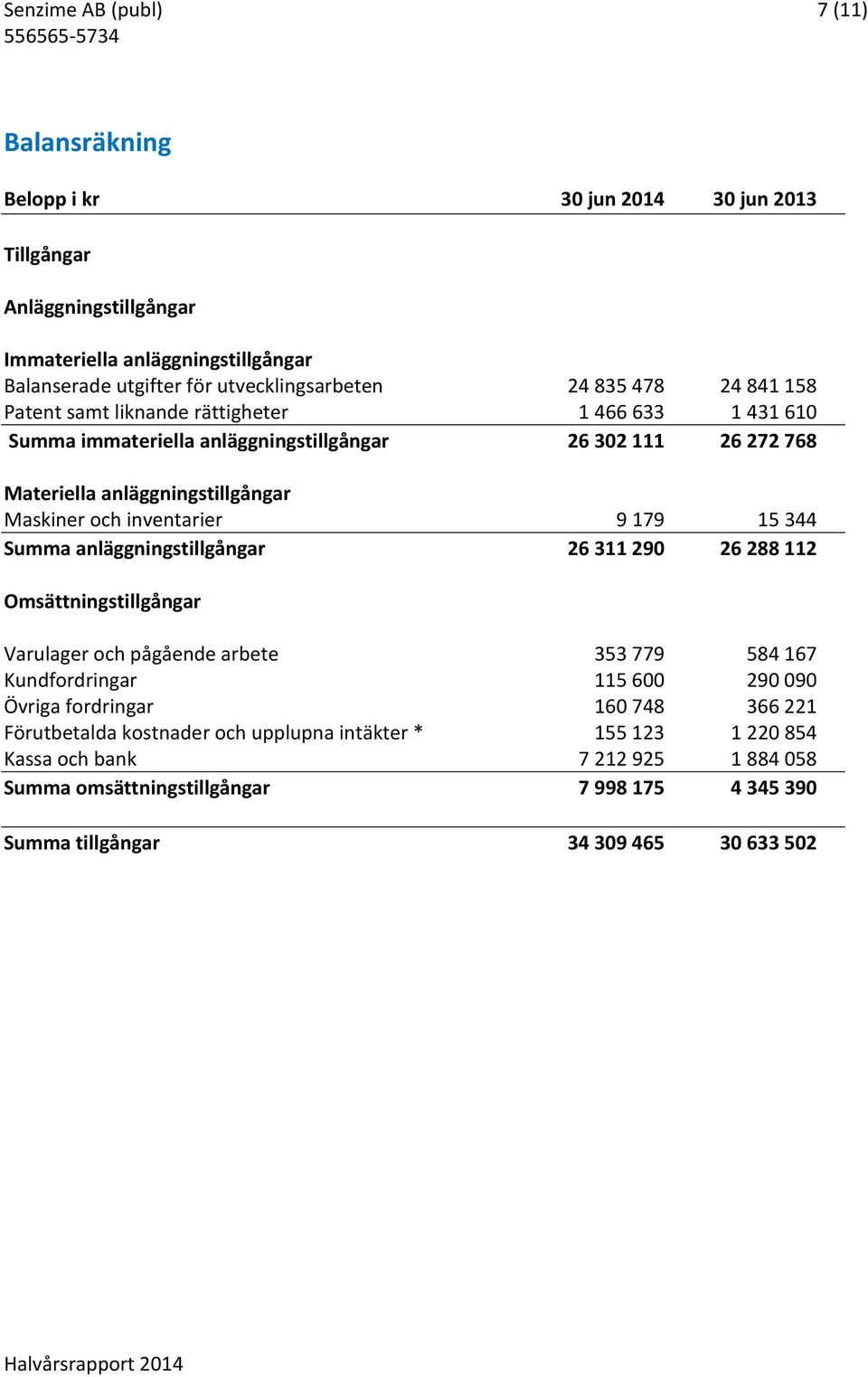 inventarier 9 179 15 344 Summa anläggningstillgångar 26 311 290 26 288 112 Omsättningstillgångar Varulager och pågående arbete 353 779 584 167 Kundfordringar 115 600 290 090 Övriga fordringar