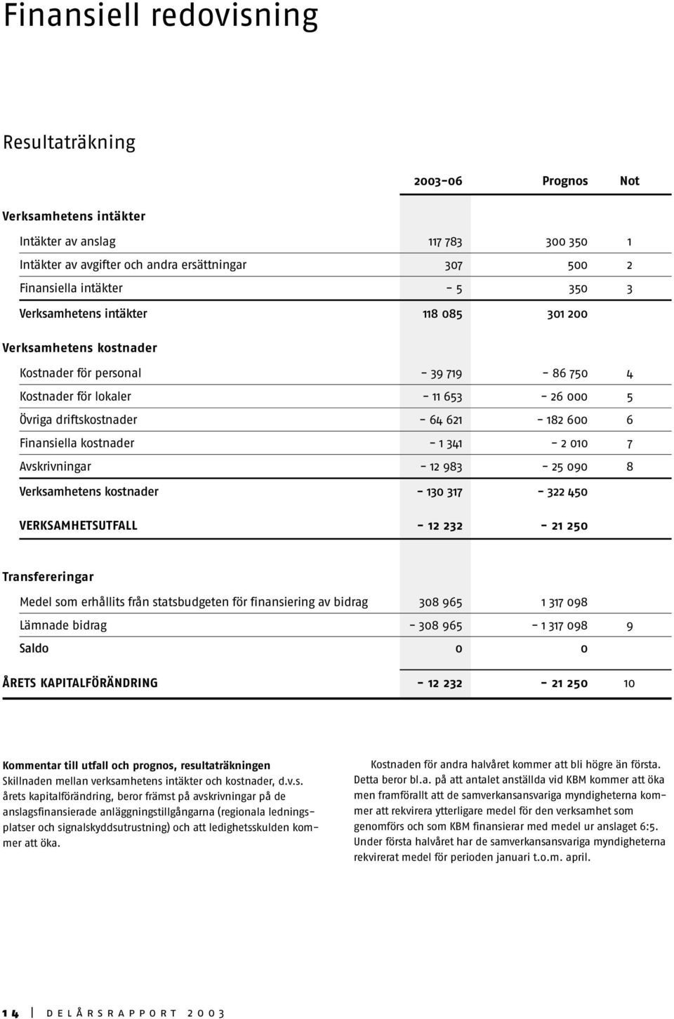 Finansiella kostnader - 1 341-2 010 7 Avskrivningar - 12 983-25 090 8 Verksamhetens kostnader - 130 317-322 450 VERKSAMHETSUTFALL - 12 232-21 250 Transfereringar Medel som erhållits från