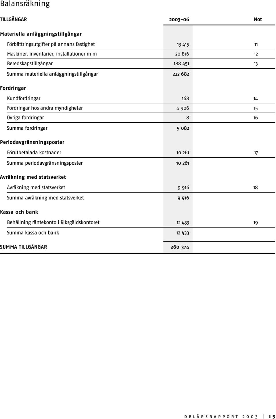 Summa fordringar 5 082 Periodavgränsningsposter Förutbetalada kostnader 10 261 17 Summa periodavgränsningsposter 10 261 Avräkning med statsverket Avräkning med statsverket 9 916