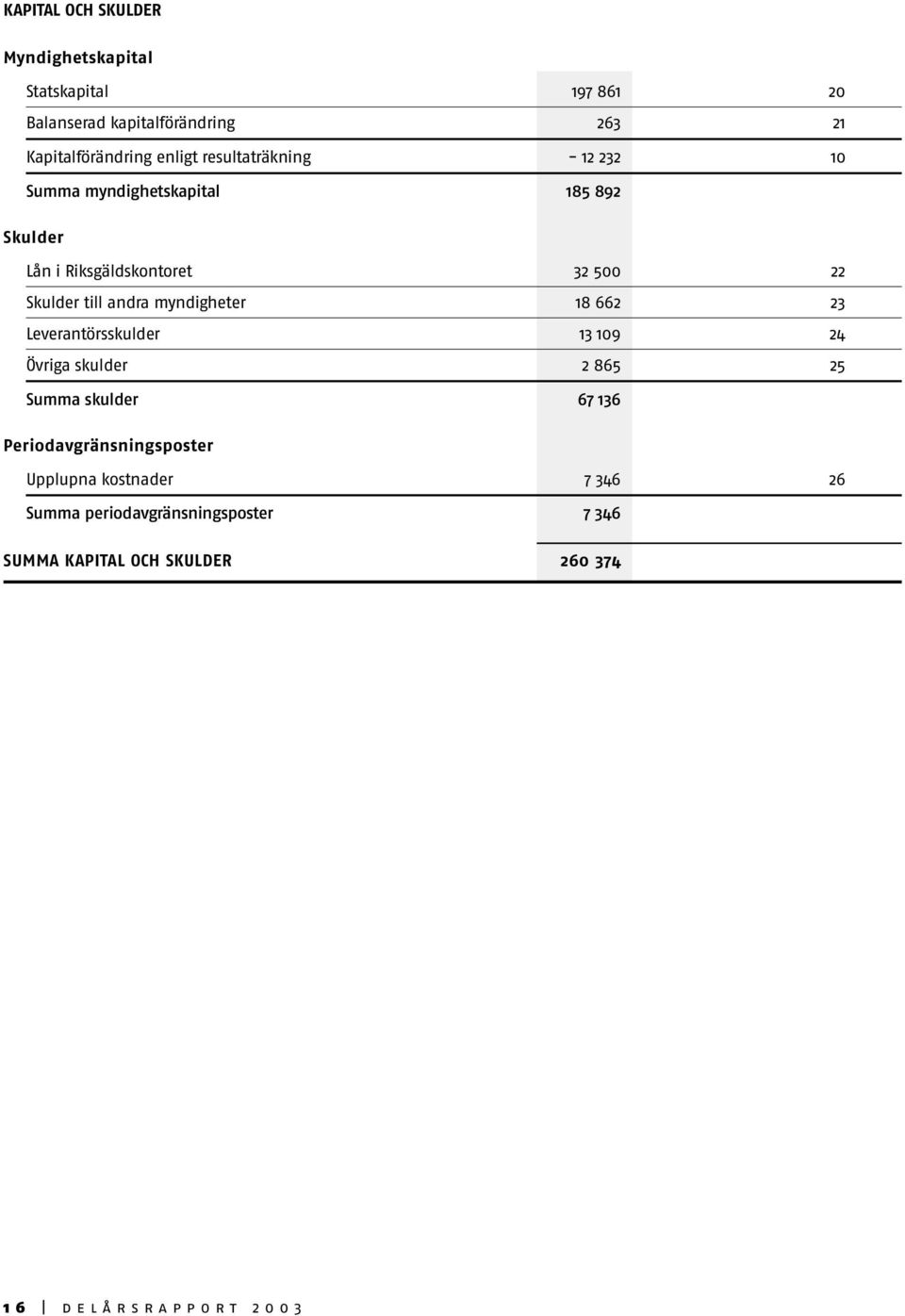 andra myndigheter 18 662 23 Leverantörsskulder 13 109 24 Övriga skulder 2 865 25 Summa skulder 67 136