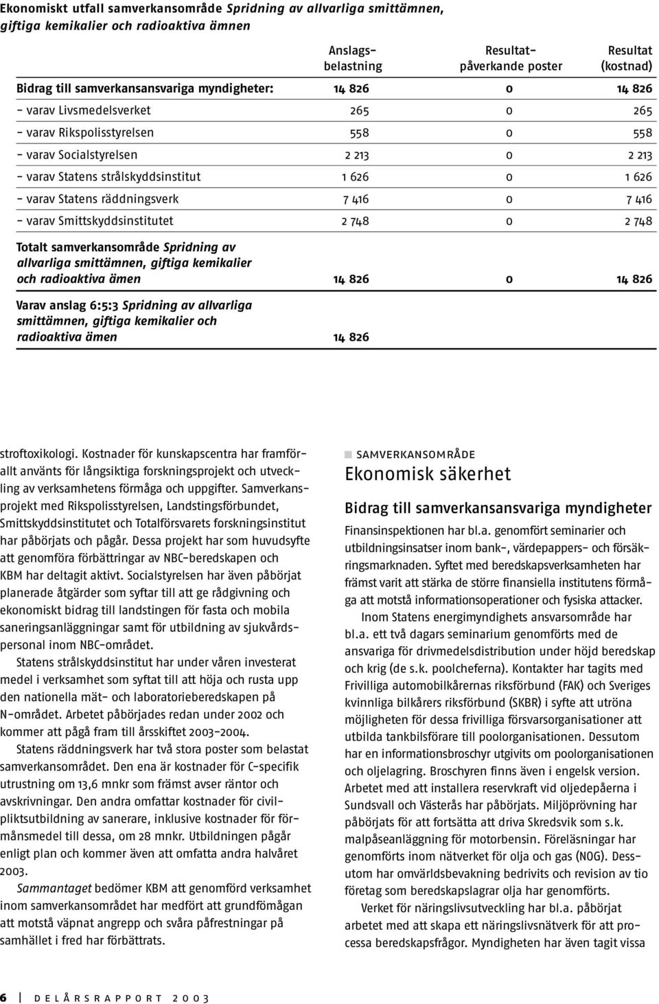 626 0 1 626 - varav Statens räddningsverk 7 416 0 7 416 - varav Smittskyddsinstitutet 2 748 0 2 748 Totalt samverkansområde Spridning av allvarliga smittämnen, giftiga kemikalier och radioaktiva ämen