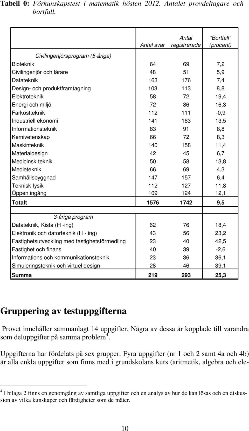 8,8 Elektroteknik 58 72 19,4 Energi och miljö 72 86 16,3 Farkostteknik 112 111-0,9 Industriell ekonomi 141 163 13,5 Informationsteknik 83 91 8,8 Kemivetenskap 66 72 8,3 Maskinteknik 140 158 11,4