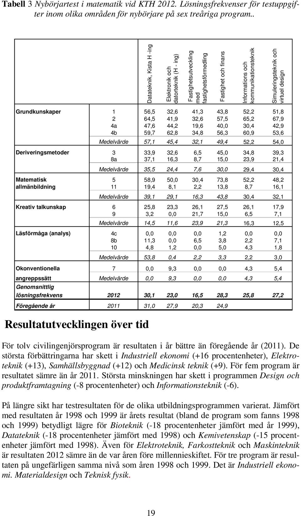 design Grundkunskaper 1 56,5 32,6 41,3 43,8 52,2 51,8 2 64,5 41,9 32,6 57,5 65,2 67,9 4a 47,6 44,2 19,6 40,0 30,4 42,9 4b 59,7 62,8 34,8 56,3 60,9 53,6 Medelvärde 57,1 45,4 32,1 49,4 52,2 54,0