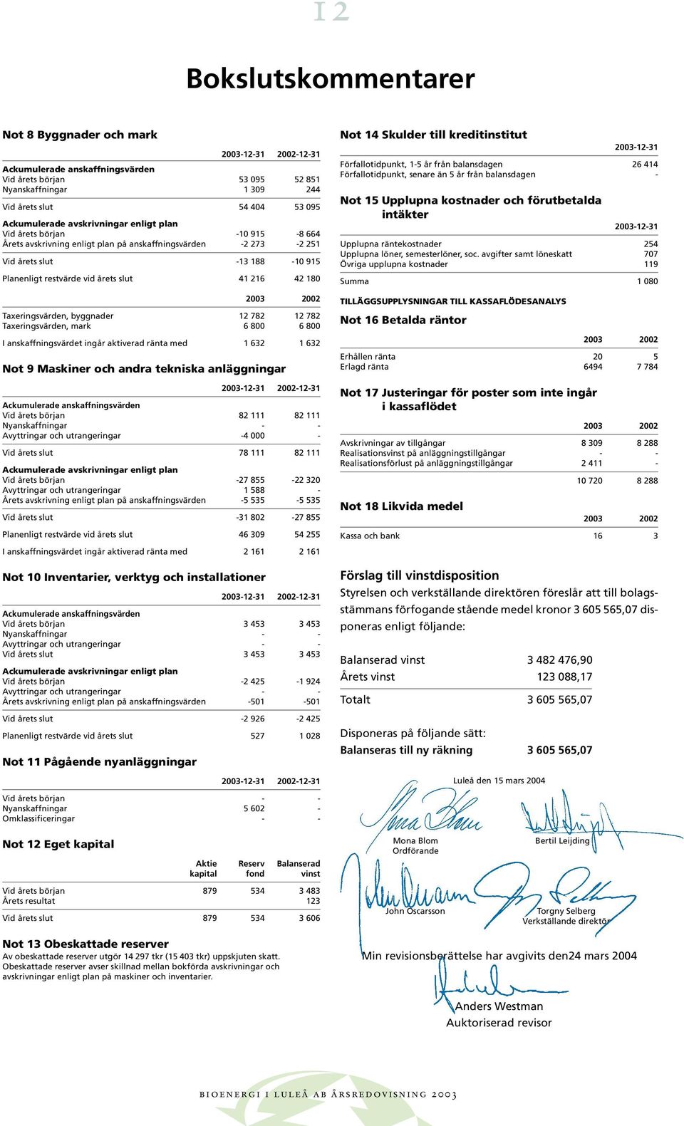 slut 41 216 42 180 2003 2002 Taxeringsvärden, byggnader 12 782 12 782 Taxeringsvärden, mark 6 800 6 800 I anskaffningsvärdet ingår aktiverad ränta med 1 632 1 632 Not 9 Maskiner och andra tekniska