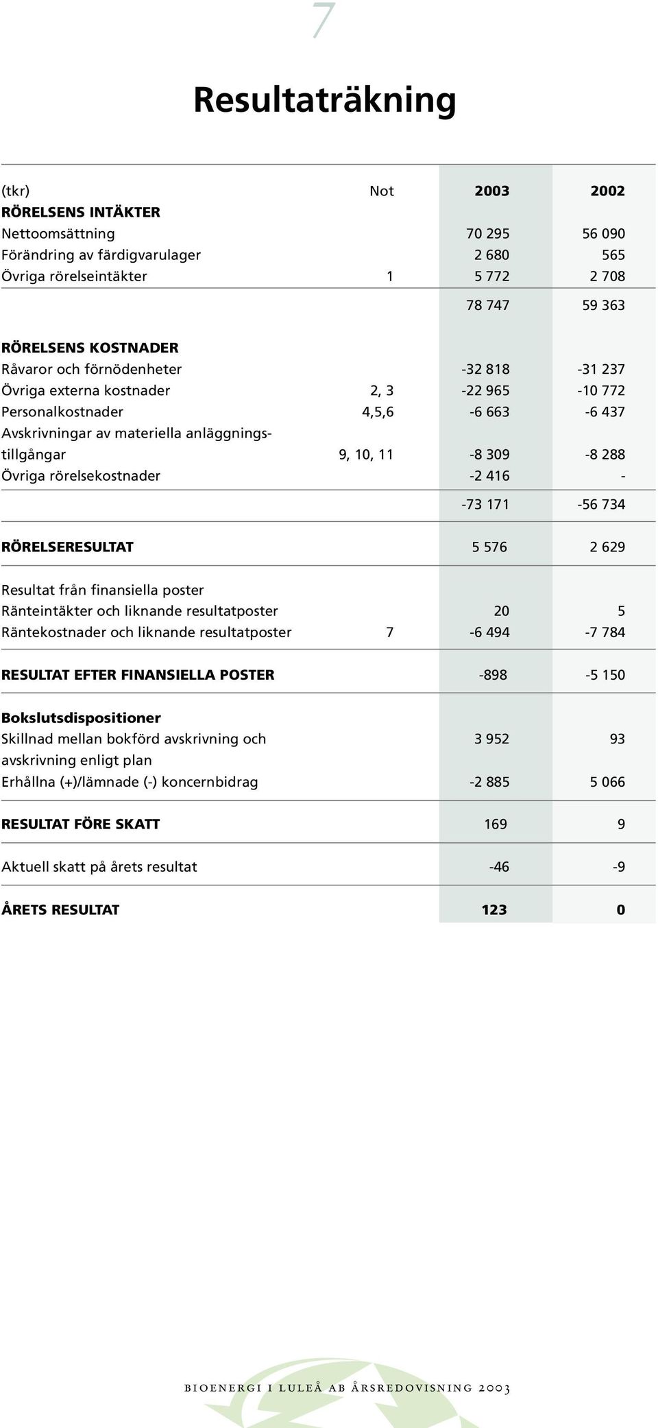 rörelsekostnader -2 416 - -73 171-56 734 RÖRELSERESULTAT 5 576 2 629 Resultat från finansiella poster Ränteintäkter och liknande resultatposter 20 5 Räntekostnader och liknande resultatposter 7-6