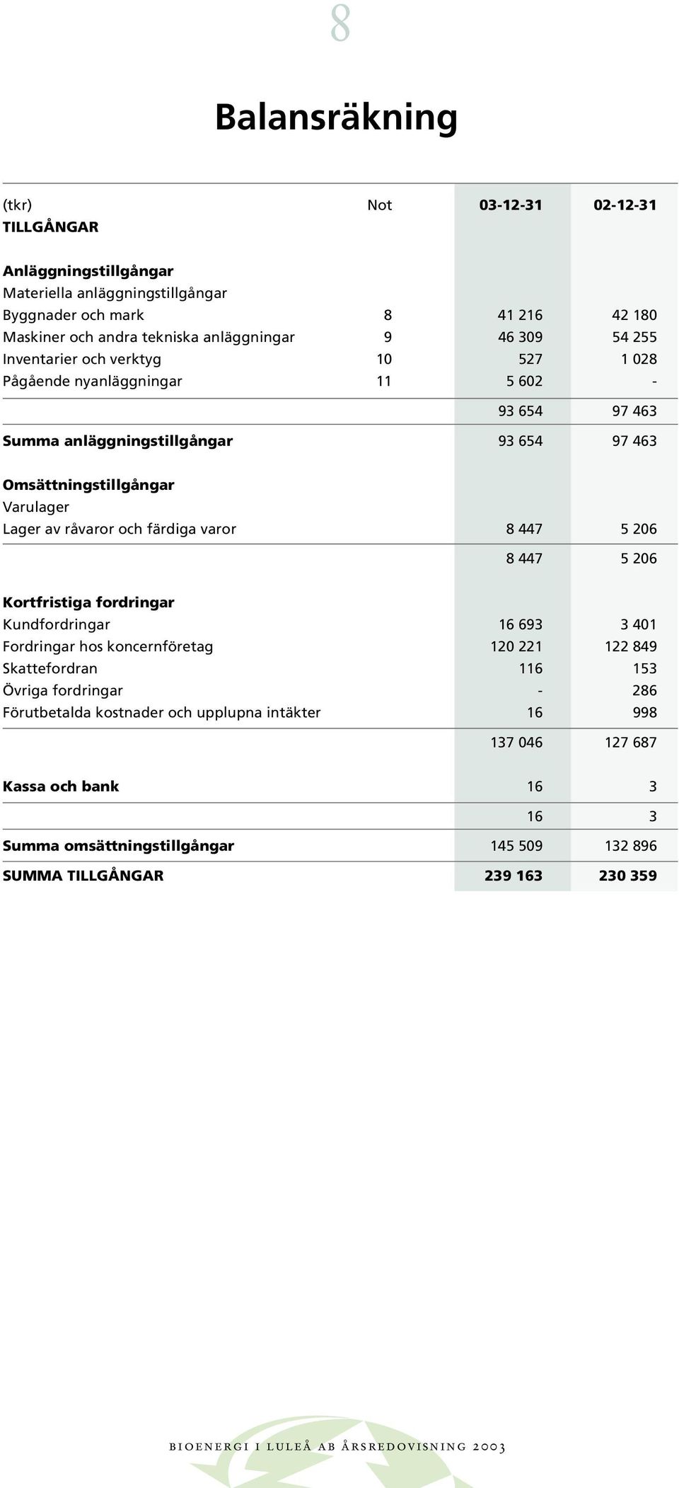 Varulager Lager av råvaror och färdiga varor 8 447 5 206 8 447 5 206 Kortfristiga fordringar Kundfordringar 16 693 3 401 Fordringar hos koncernföretag 120 221 122 849 Skattefordran