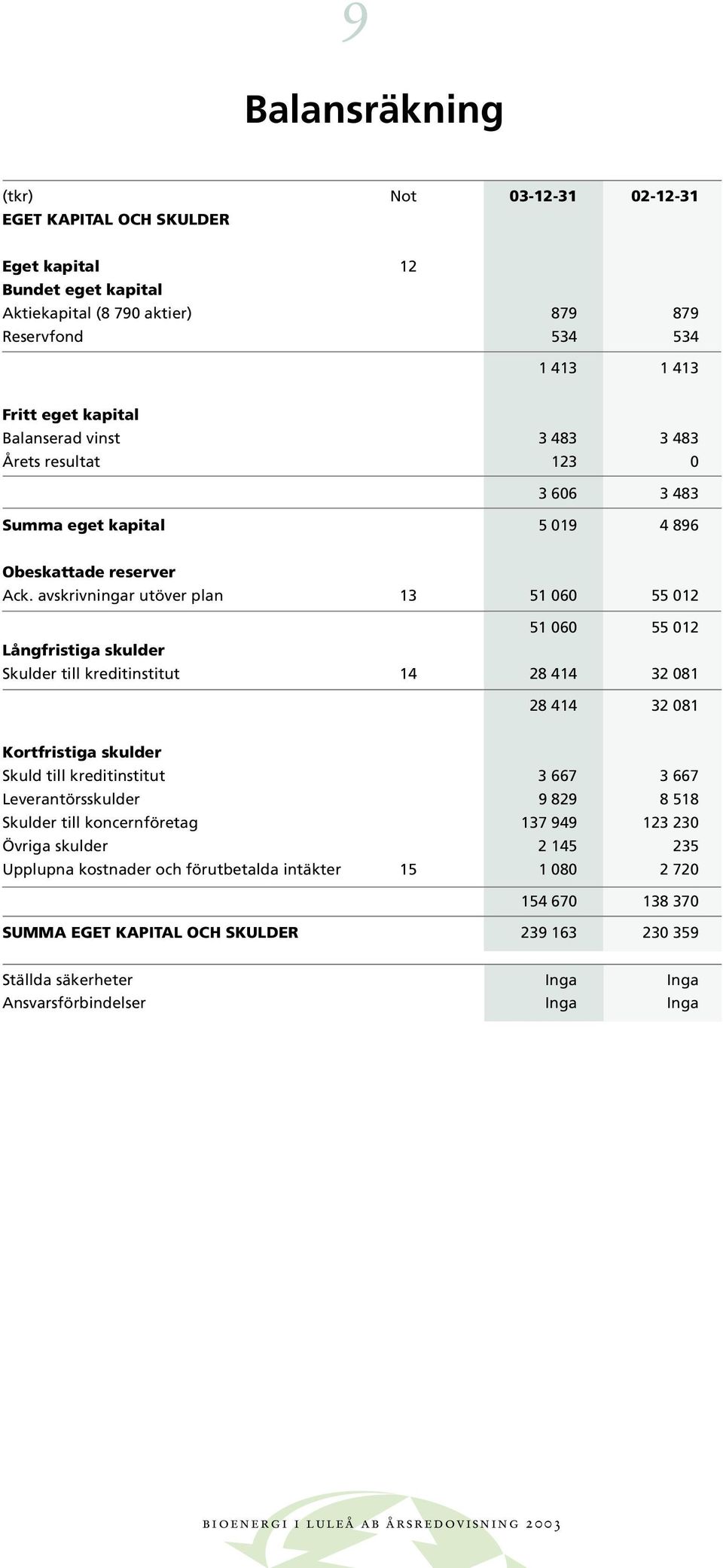 avskrivningar utöver plan 13 51 060 55 012 51 060 55 012 Långfristiga skulder Skulder till kreditinstitut 14 28 414 32 081 28 414 32 081 Kortfristiga skulder Skuld till kreditinstitut 3 667 3 667