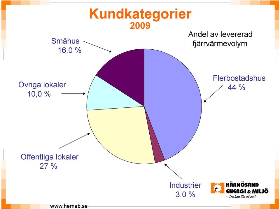 Övriga lokaler 10,0 % Flerbostadshus