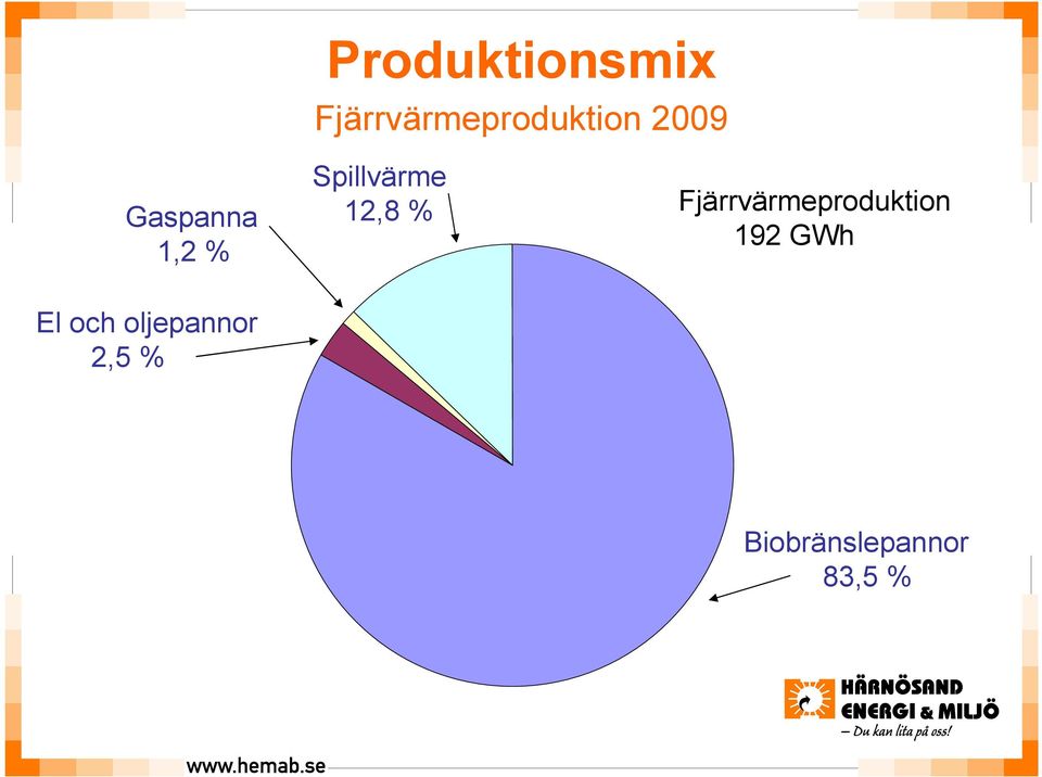 2,5 % Spillvärme 12,8 %