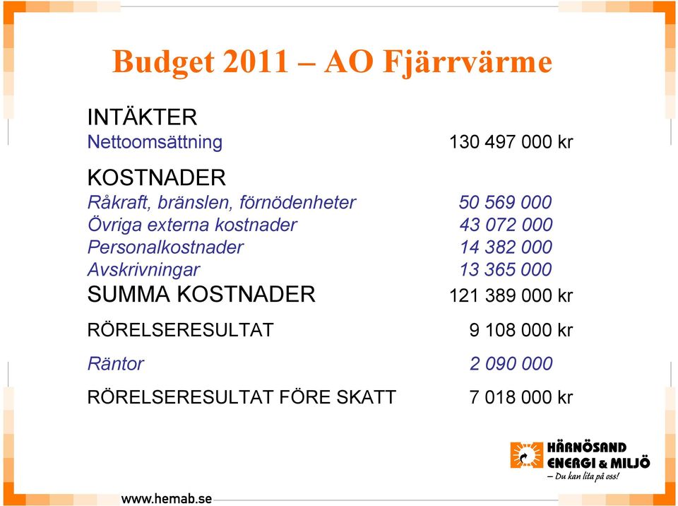 Personalkostnader 14 382 000 Avskrivningar 13 365 000 SUMMA KOSTNADER 121 389 000