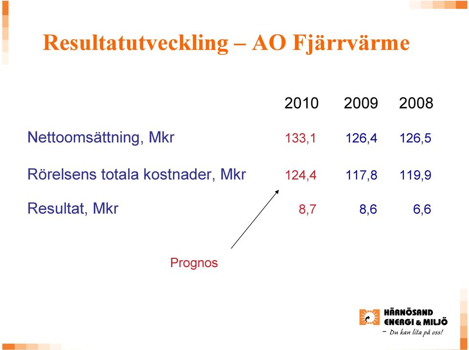 126,5 Rörelsens totala kostnader, Mkr