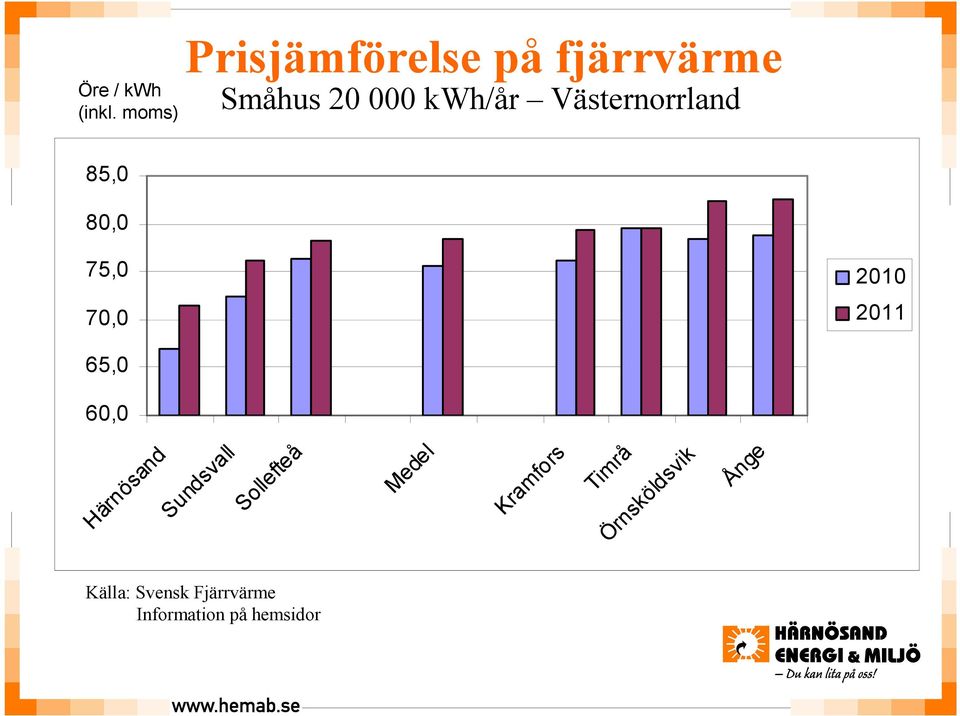 Västernorrland 85,0 80,0 75,0 70,0 2010 2011 65,0 60,0