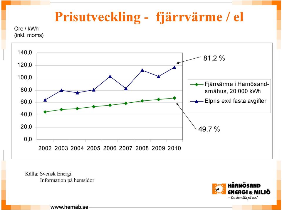 81,2 % Fjärrvärme i Härnösandsmåhus, 20 000 kwh Elpris exkl fasta