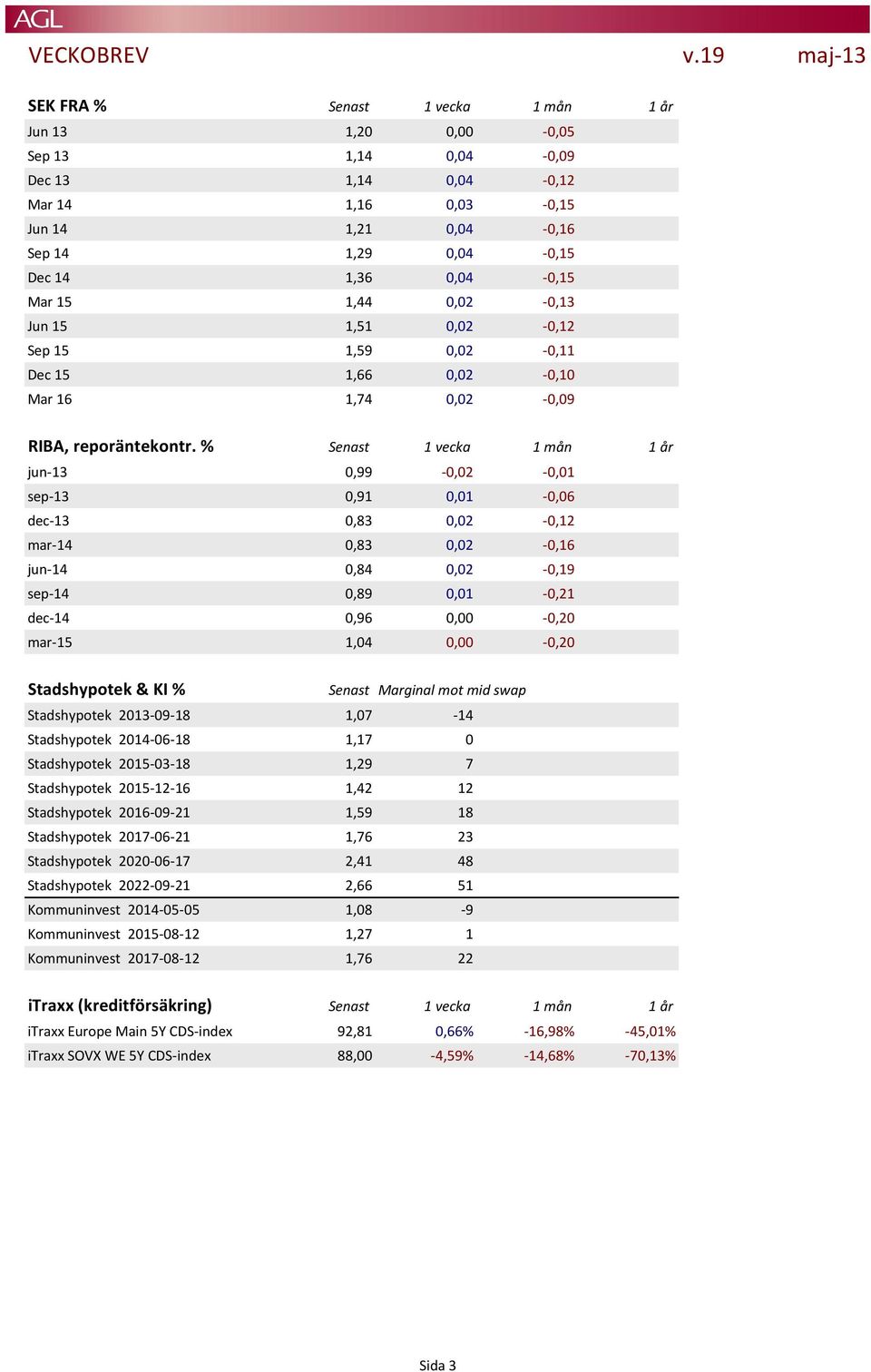 Mar 15 1,44 0,02-0,13 Jun 15 1,51 0,02-0,12 Sep 15 1,59 0,02-0,11 Dec 15 1,66 0,02-0,10 Mar 16 1,74 0,02-0,09 RIBA, reporäntekontr.