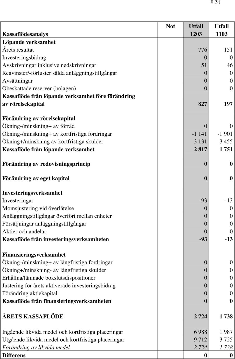 Ökning-/minskning+ av förråd 0 0 Ökning-/minskning+ av kortfristiga fordringar -1 141-1 901 Ökning+/minskning av kortfristiga skulder 3 131 3 455 Kassaflöde från löpande verksamhet 2 817 1 751