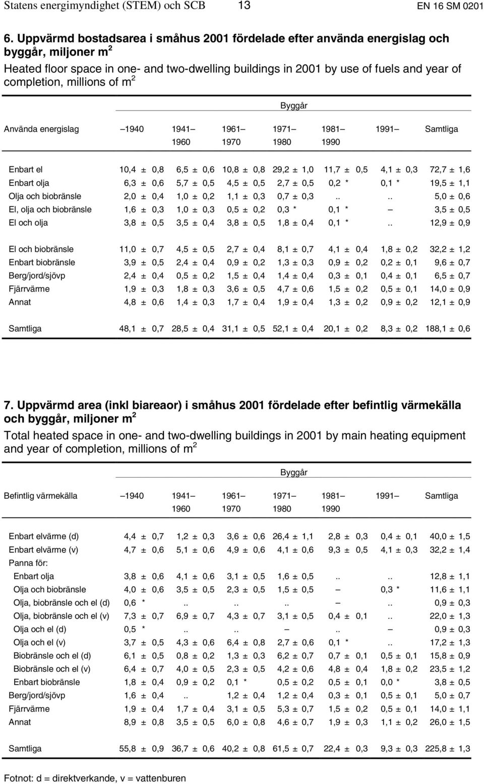 millions of m 2 Byggår Använda energislag 1940 1941 1961 1971 1981 1991 Samtliga 1960 1970 1980 1990 Enbart el 10,4 ± 0,8 6,5 ± 0,6 10,8 ± 0,8 29,2 ± 1,0 11,7 ± 0,5 4,1 ± 0,3 72,7 ± 1,6 Enbart olja