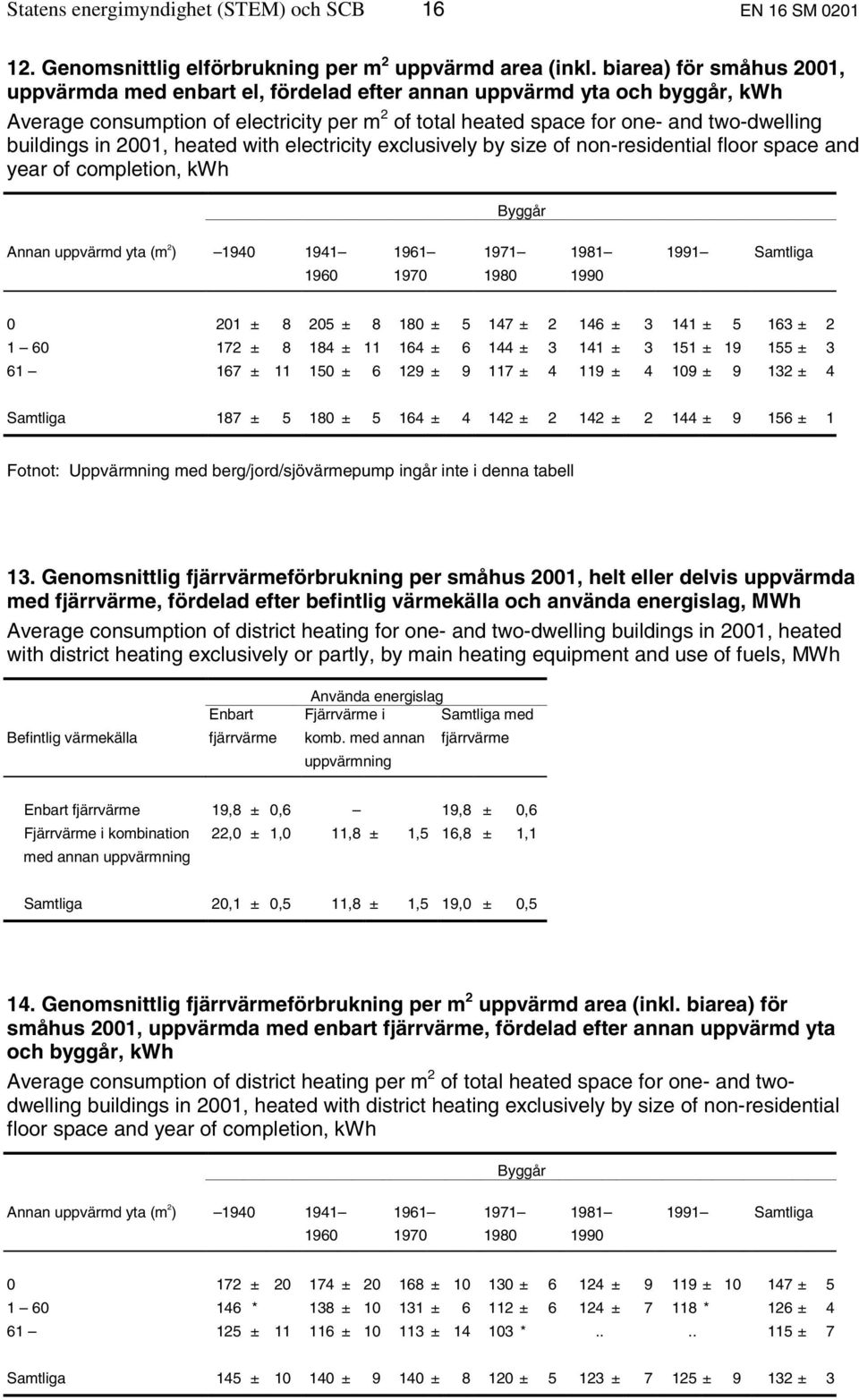 buildings in 2001, heated with electricity exclusively by size of non-residential floor space and year of completion, kwh Byggår Annan uppvärmd yta (m 2 ) 1940 1941 1961 1971 1981 1991 Samtliga 1960
