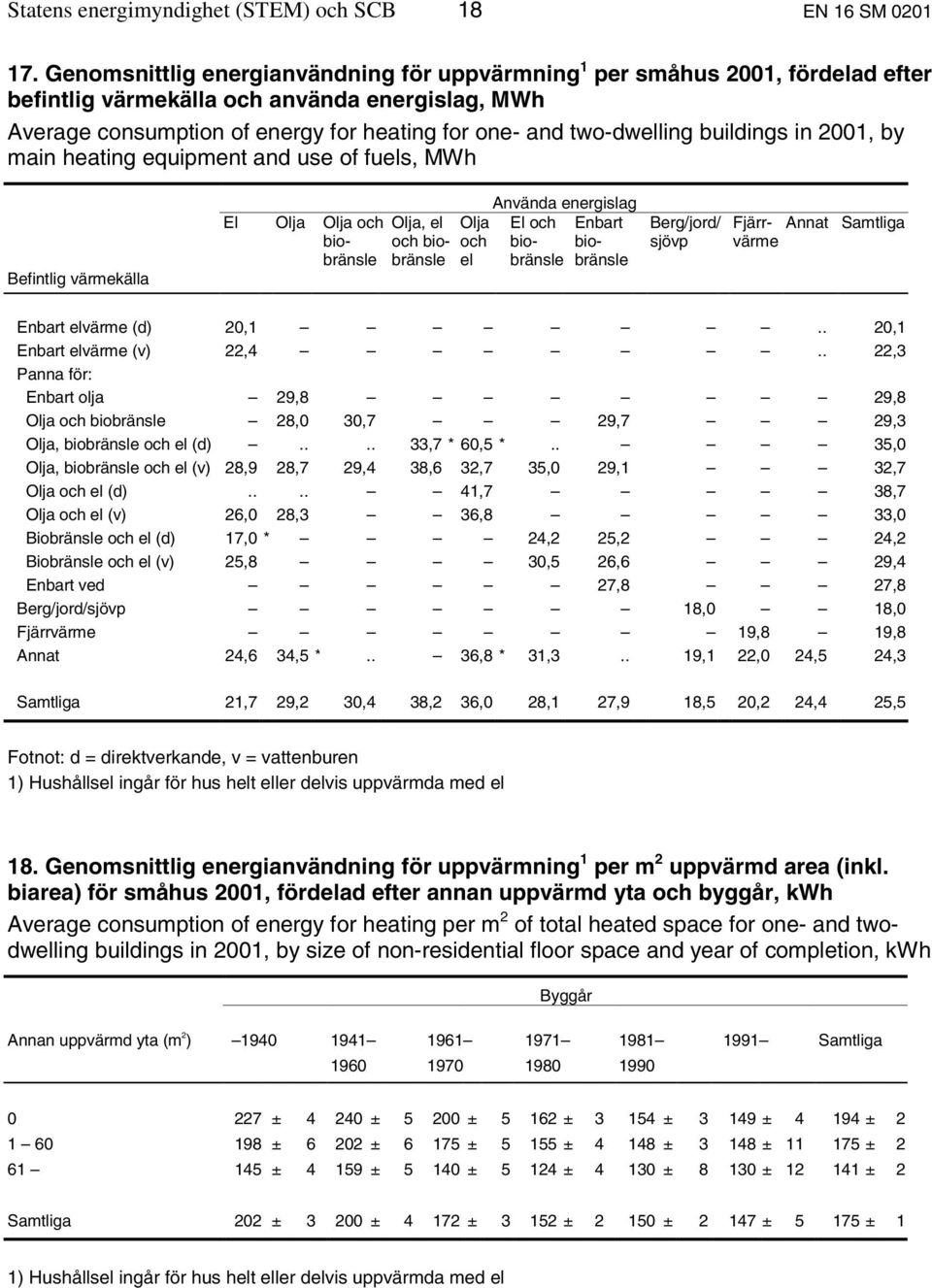 buildings in 2001, by main heating equipment and use of fuels, MWh Befintlig värmekälla Använda energislag El Olja Olja och Olja, el Olja El och Enbart biobränslbränsle el bränsle och bio- och bio-