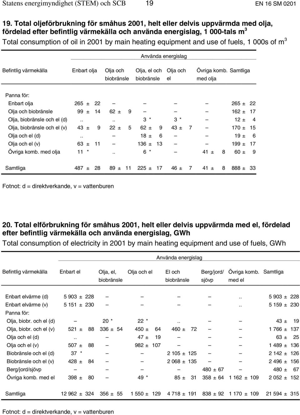 heating equipment and use of fuels, 1 000s of m 3 Använda energislag Befintlig värmekälla Enbart olja Olja och Olja, el och Olja och Övriga komb.