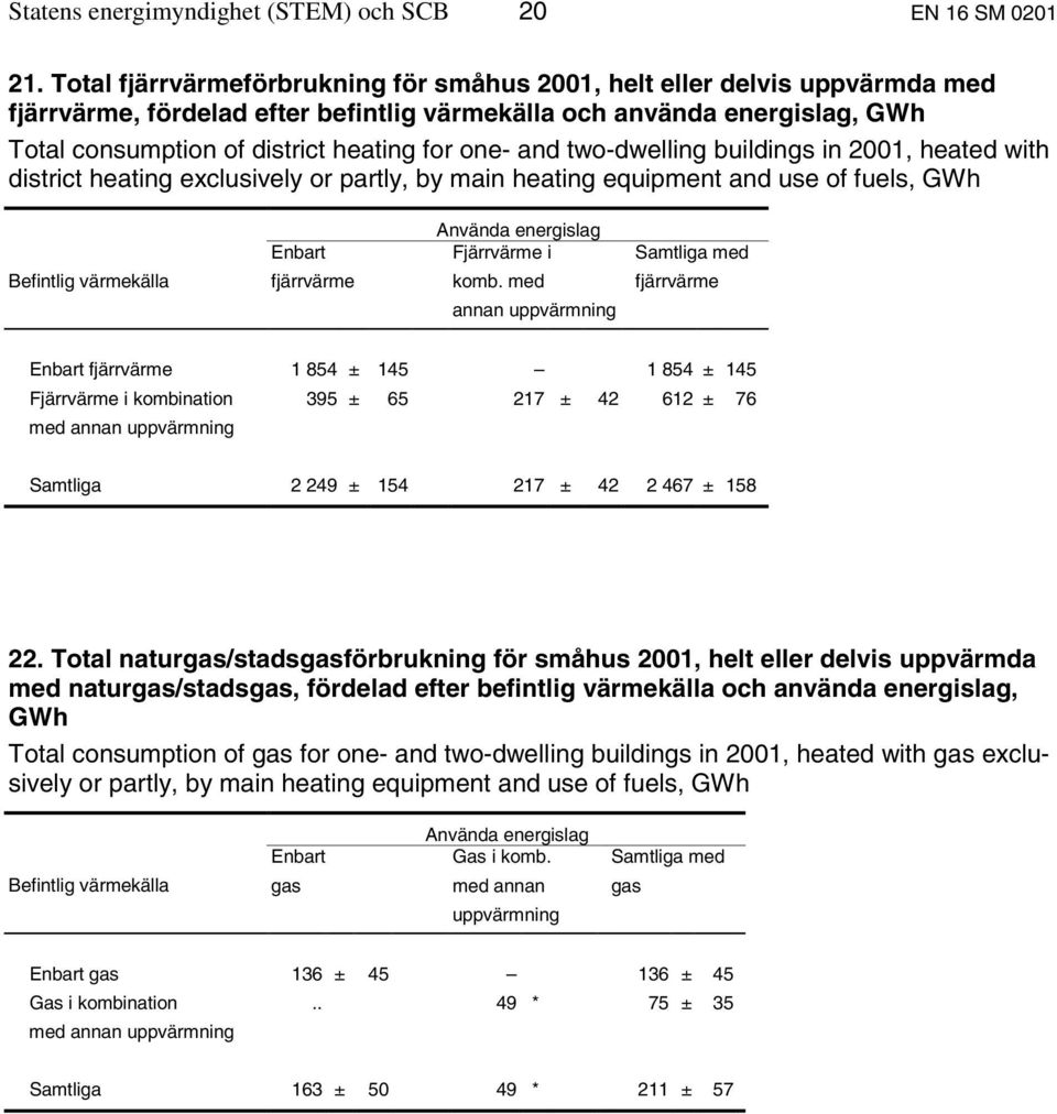 and two-dwelling buildings in 2001, heated with district heating exclusively or partly, by main heating equipment and use of fuels, GWh Använda energislag Enbart Fjärrvärme i Samtliga med Befintlig