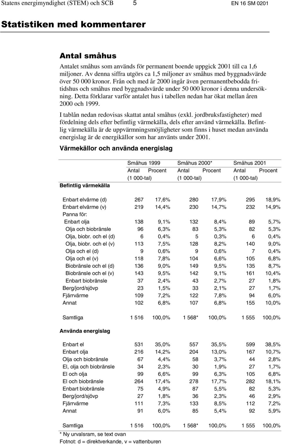 Från och med år 2000 ingår även permanentbebodda fritidshus och småhus med byggnadsvärde under 50 000 kronor i denna undersökning.