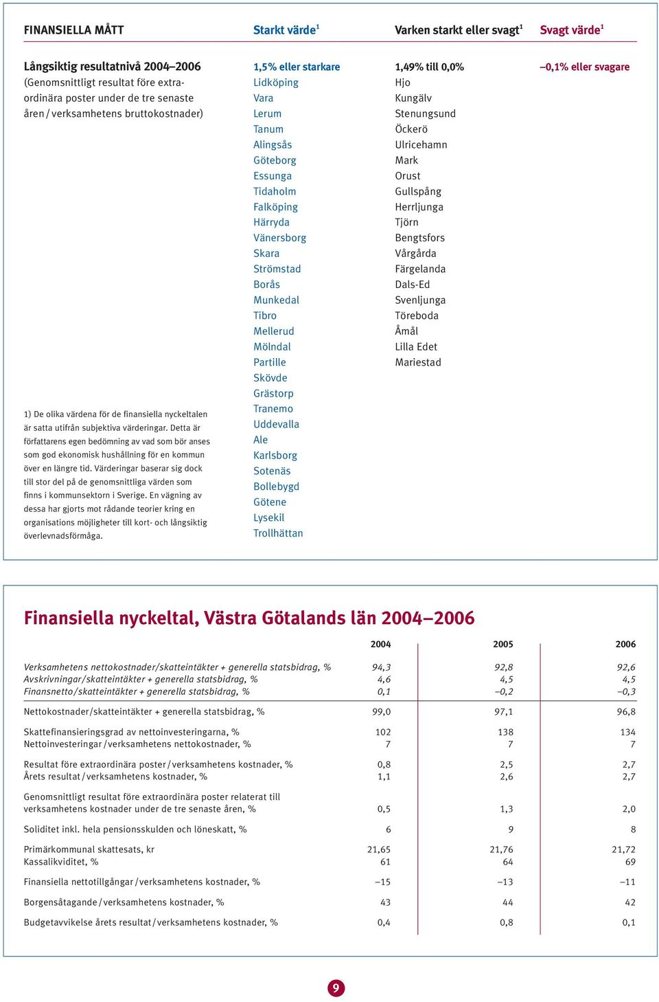 Vänersborg Bengtsfors Skara Vårgårda Strömstad Färgelanda Borås Dals-Ed Munkedal Svenljunga Tibro Töreboda Mellerud Åmål Mölndal Lilla Edet Partille Mariestad ) De olika värdena för de finansiella