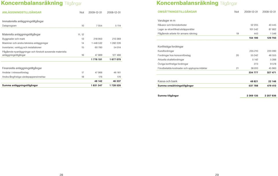 installationer 15 60 780 54 014 Pågående nyanläggningar och förskott avseende materiella anläggningstillgångar 16 47 889 127 466 1 776 151 1 677 075 Finansiella anläggningstillgångar Andelar i